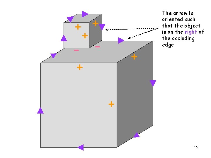 + + + - + + The arrow is oriented such that the object