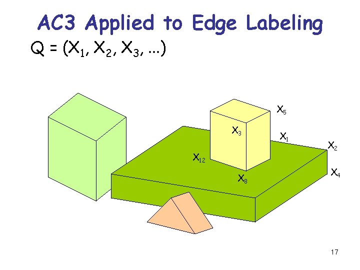 AC 3 Applied to Edge Labeling Q = (X 1, X 2, X 3,