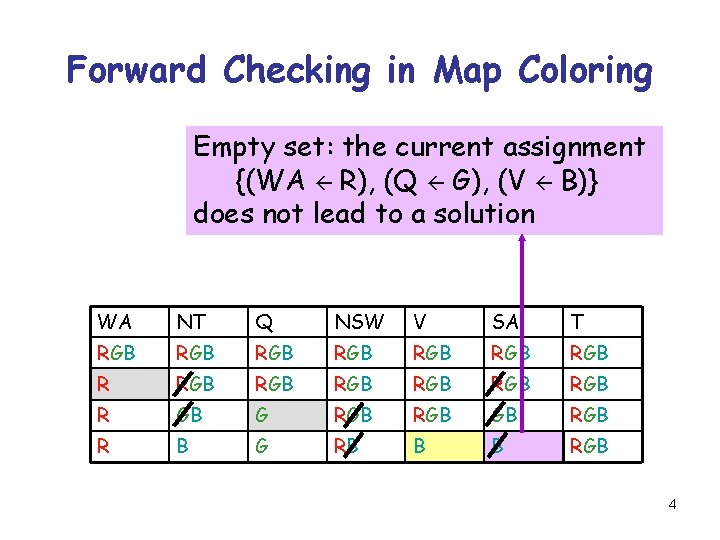 Forward Checking in Map Coloring Empty set: the current assignment {(WA R), (Q G),