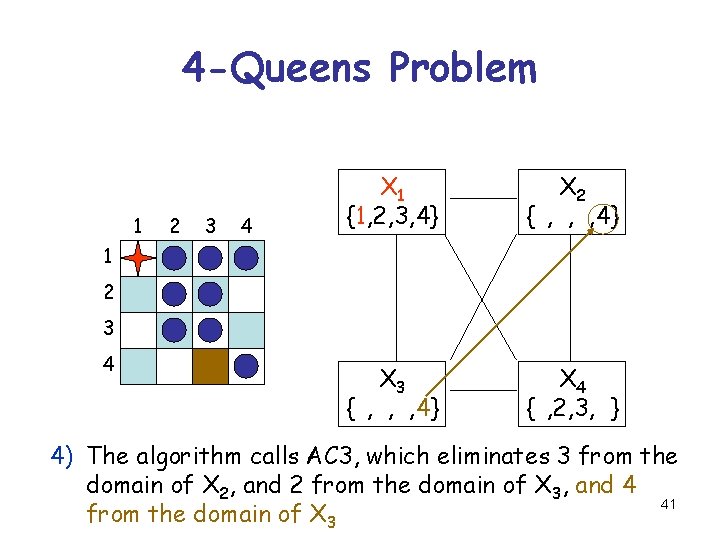 4 -Queens Problem 1 2 3 4 X 1 {1, 2, 3, 4} X