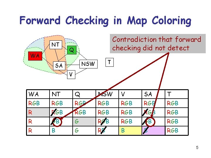 Forward Checking in Map Coloring NT WA Contradiction that forward checking did not detect