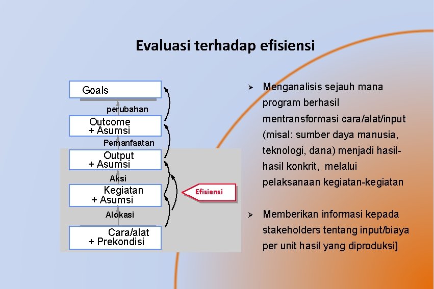 Evaluasi terhadap efisiensi Ø Goals program berhasil perubahan mentransformasi cara/alat/input Outcome + Asumsi (misal: