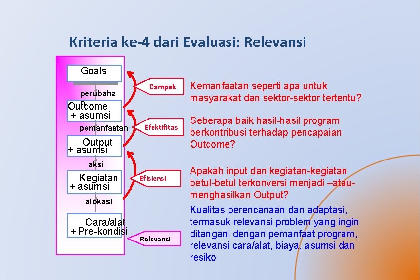 Kriteria ke-4 dari Evaluasi: Relevansi Goals perubaha n Dampak Outcome + asumsi pemanfaatan Efektifitas