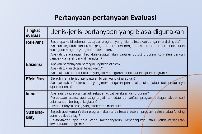 Pertanyaan-pertanyaan Evaluasi Tingkat evaluasi Jenis-jenis pertanyaan yang biasa digunakan Relevansi §Seberapa valid sebenarnya tujuan