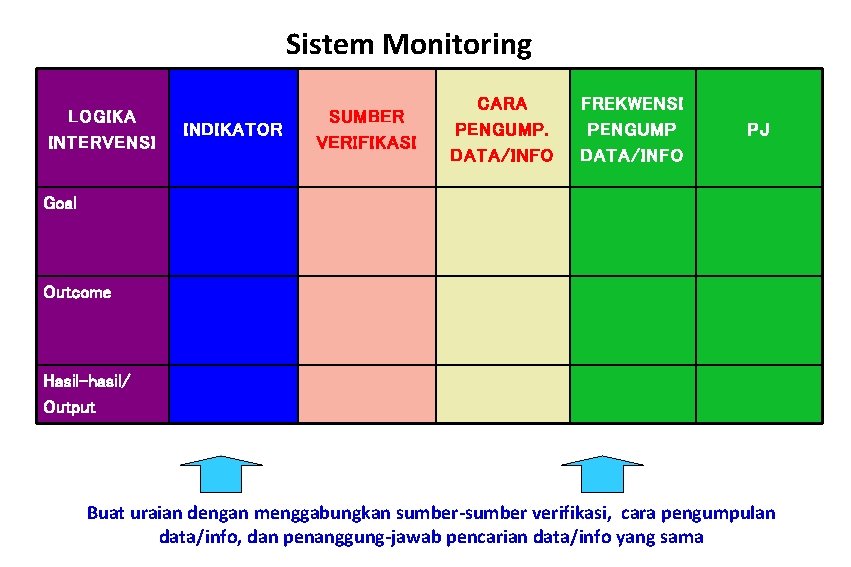 Sistem Monitoring LOGIKA INTERVENSI INDIKATOR SUMBER VERIFIKASI CARA PENGUMP. DATA/INFO FREKWENSI PENGUMP DATA/INFO PJ