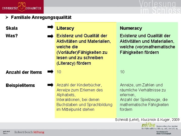 Ø Familiale Anregungsqualität Skala Literacy Numeracy Was? Existenz und Qualität der Aktivitäten und Materialien,