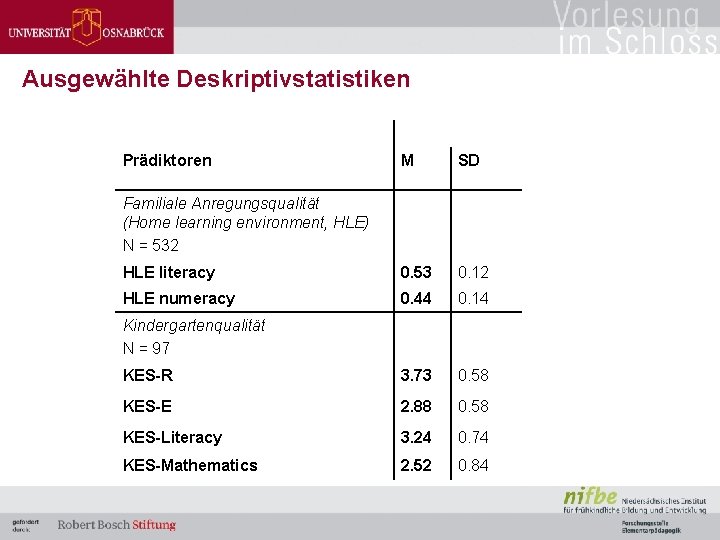 Ausgewählte Deskriptivstatistiken Prädiktoren M SD HLE literacy 0. 53 0. 12 HLE numeracy 0.