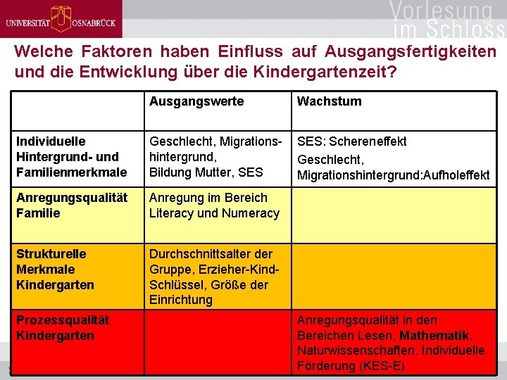 Welche Faktoren haben Einfluss auf Ausgangsfertigkeiten und die Entwicklung über die Kindergartenzeit? Ausgangswerte Wachstum