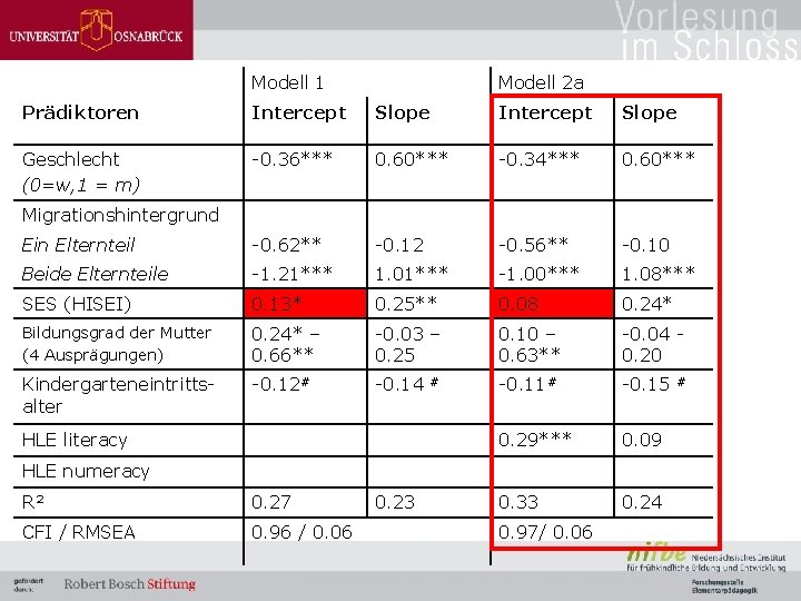 Modell 1 Modell 2 a Prädiktoren Intercept Slope Geschlecht (0=w, 1 = m) -0.