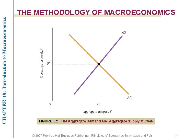 CHAPTER 18: Introduction to Macroeconomics THE METHODOLOGY OF MACROECONOMICS FIGURE 5. 2 The Aggregate