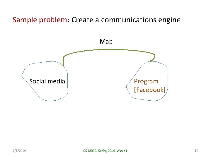 Sample problem: Create a communications engine Map Program [Facebook] Social media 1/7/2019 CS 18000.