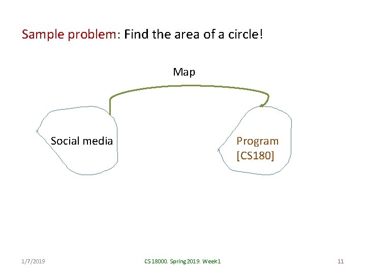 Sample problem: Find the area of a circle! Map Program [CS 180] Social media