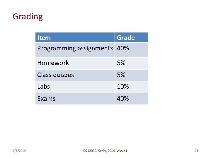 Grading Item Grade Programming assignments 40% 1/7/2019 Homework 5% Class quizzes 5% Labs 10%