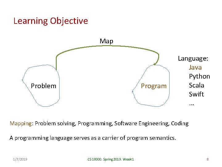 Learning Objective Map Problem Program Language: Java Python Scala Swift … Mapping: Problem solving,