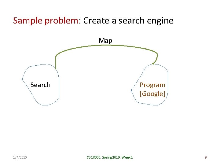 Sample problem: Create a search engine Map Program [Google] Search 1/7/2019 CS 18000. Spring