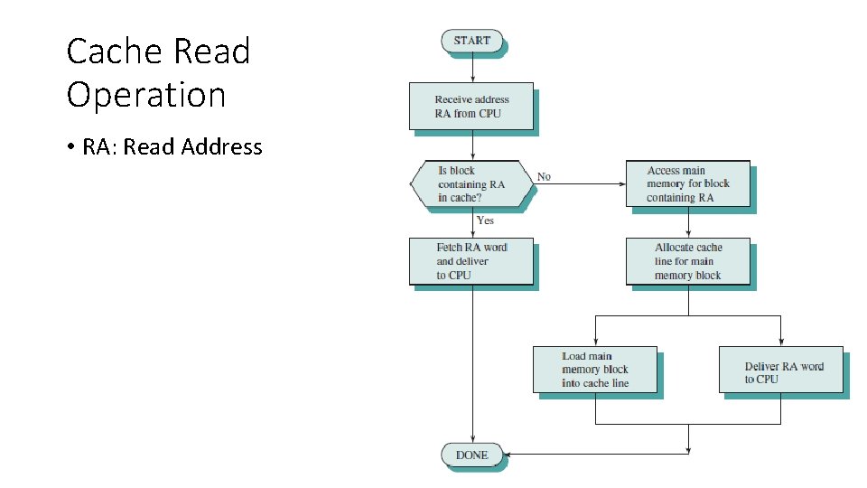 Cache Read Operation • RA: Read Address 31 