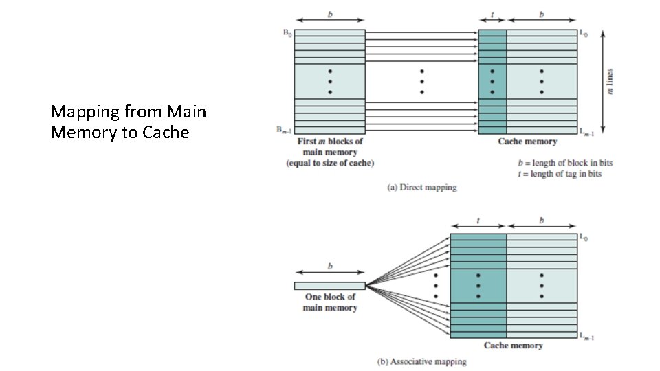 Mapping from Main Memory to Cache 46 