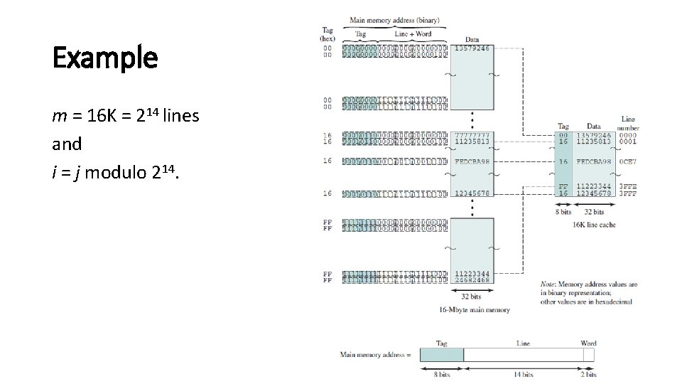 Example m = 16 K = 214 lines and i = j modulo 214.