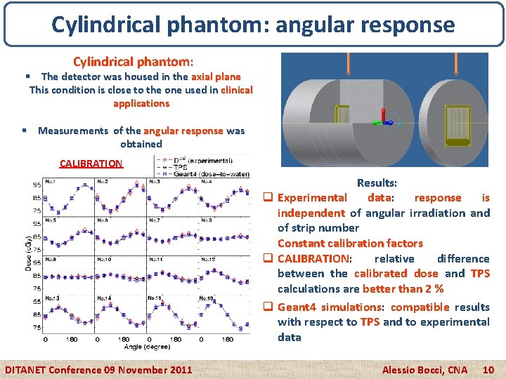 Cylindrical phantom: angular response Cylindrical phantom: § The detector was housed in the axial