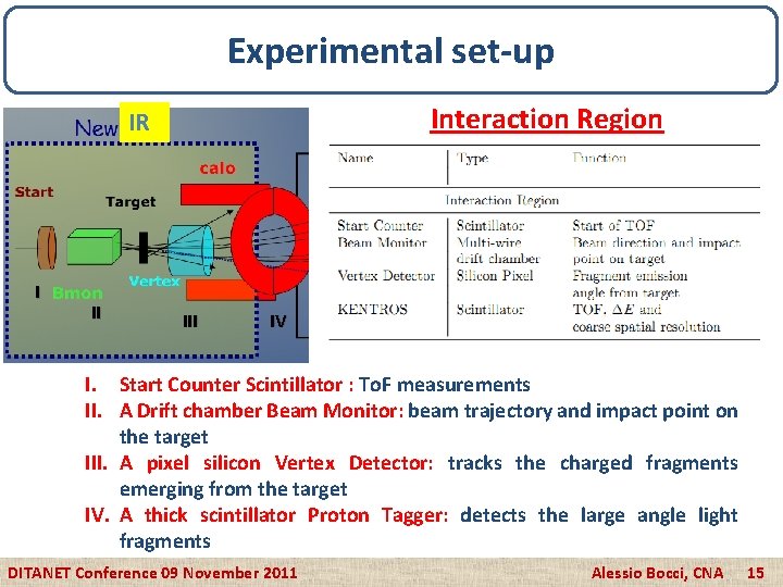 Experimental set-up Interaction Region IR I II IV I. Start Counter Scintillator : To.