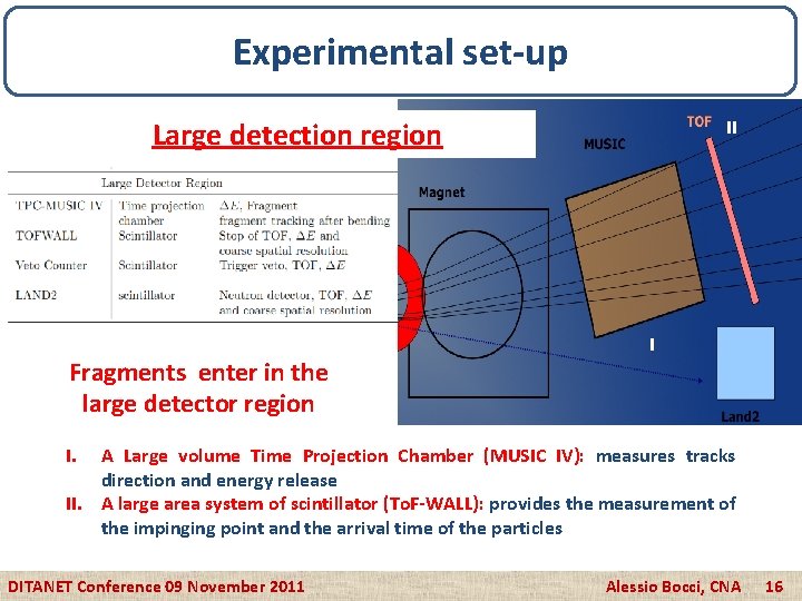 Experimental set-up II Large detection region Fragments enter in the large detector region I