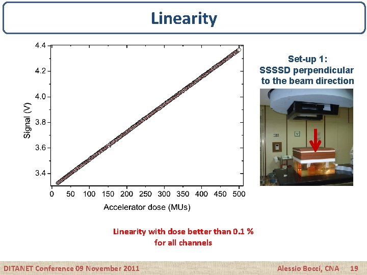 Linearity Set-up 1: SSSSD perpendicular to the beam direction Linearity with dose better than