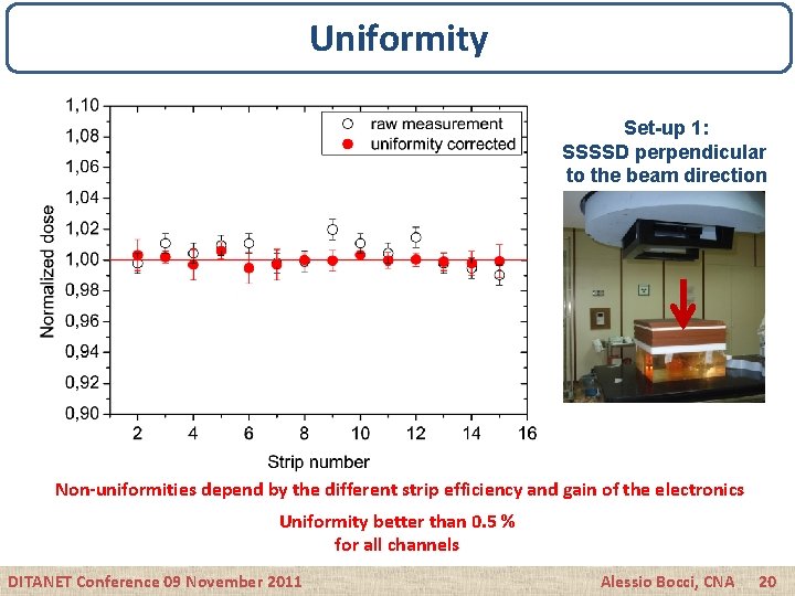 Uniformity Set-up 1: SSSSD perpendicular to the beam direction Non-uniformities depend by the different