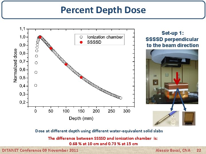 Percent Depth Dose Set-up 1: SSSSD perpendicular to the beam direction Dose at different