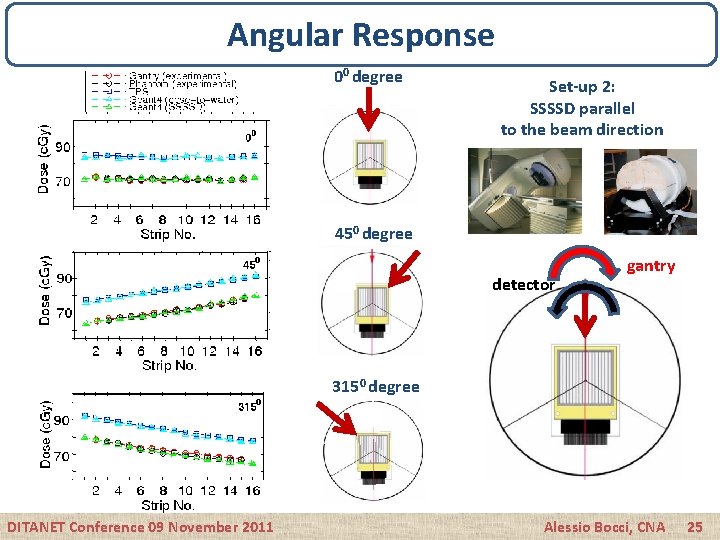 Angular response Angular Response 00 degree Set-up 2: SSSSD parallel to the beam direction