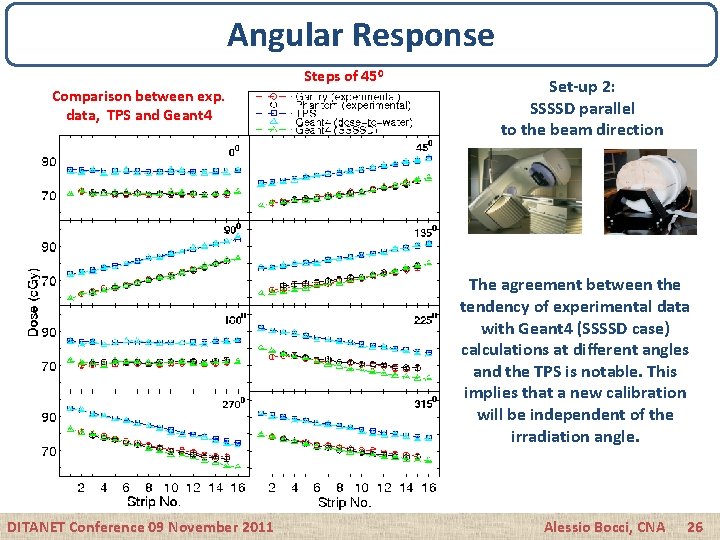 Angular Response Steps of 450 Comparison between exp. data, TPS and Geant 4 Set-up