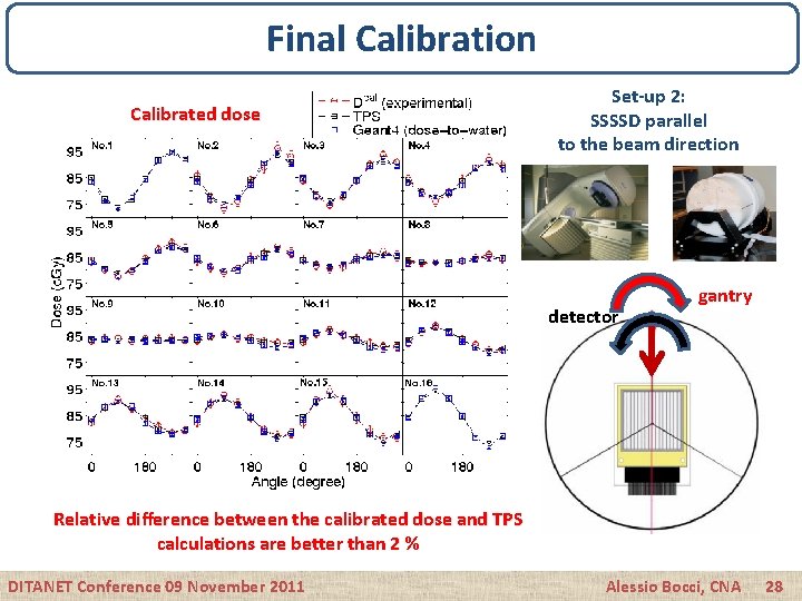 Final Calibration Calibrated dose Set-up 2: SSSSD parallel to the beam direction detector gantry