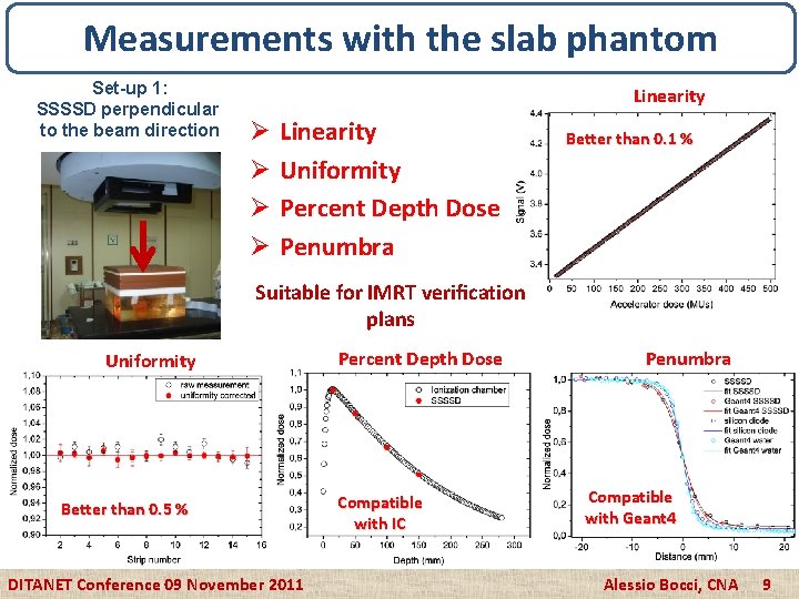 Measurements with the slab phantom Set-up 1: SSSSD perpendicular to the beam direction Linearity