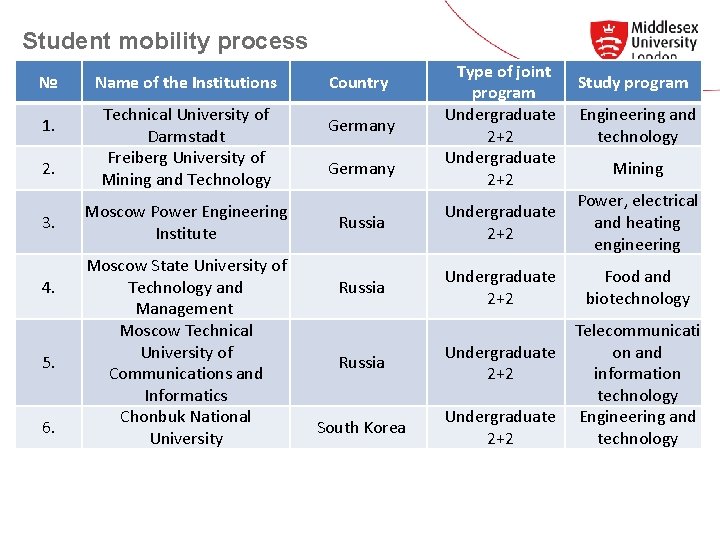 Student mobility process № 1. 2. 3. 4. 5. 6. Name of the Institutions