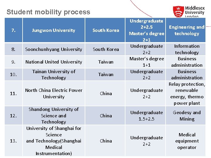 Student mobility process 7. Jungwon University South Korea 8. Soonchunhyang University South Korea 9.