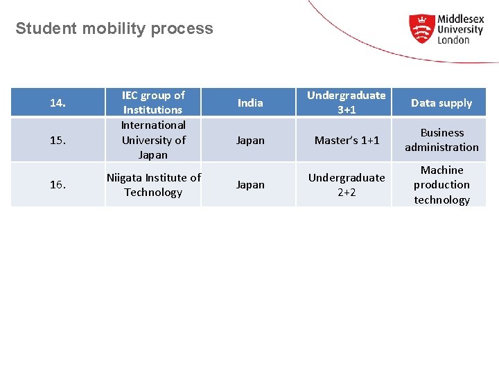 Student mobility process 14. 15. 16. IEC group of Institutions International University of Japan