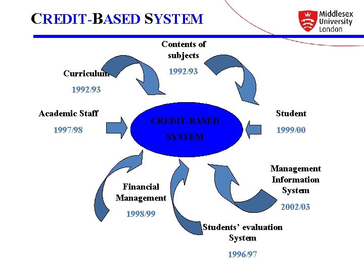 CREDIT-BASED SYSTEM Contents of subjects 1992/93 Curriculum 1992/93 Academic Staff 1997/98 Student CREDIT-BASED 1999/00