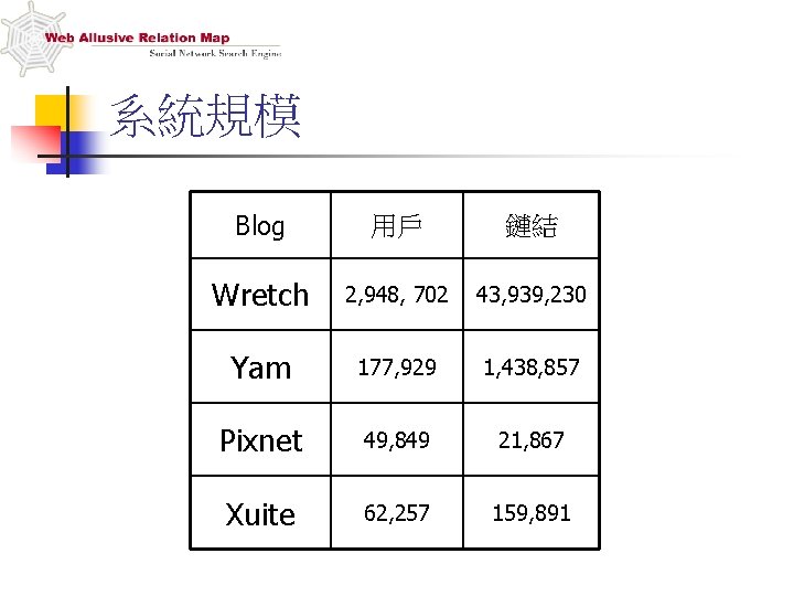 系統規模 Blog 用戶 鏈結 Wretch 2, 948, 702 43, 939, 230 Yam 177, 929