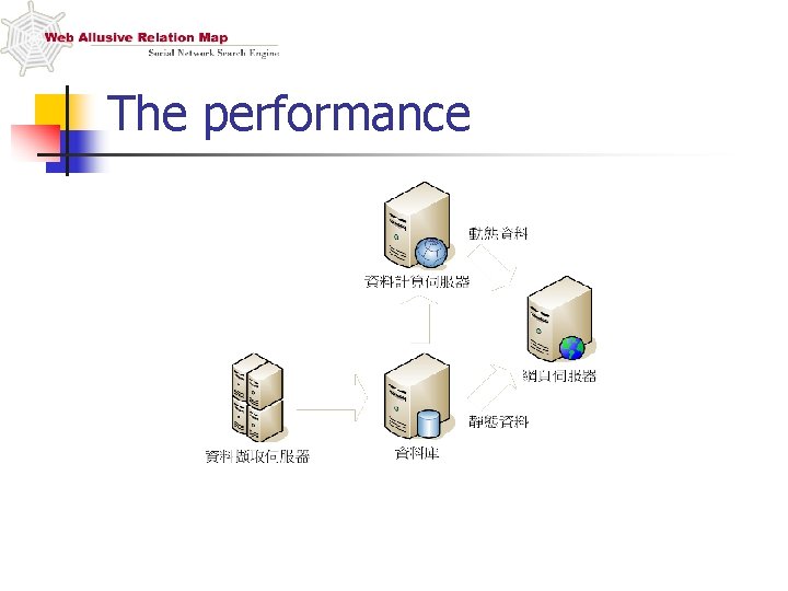 The performance 