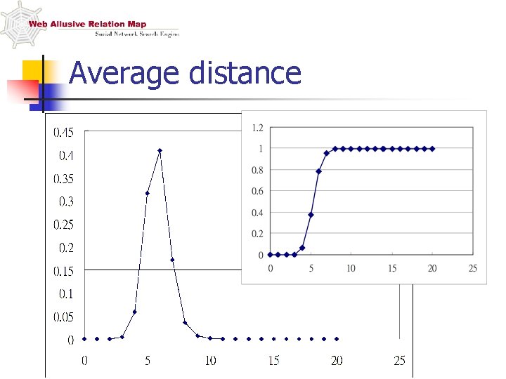 Average distance 