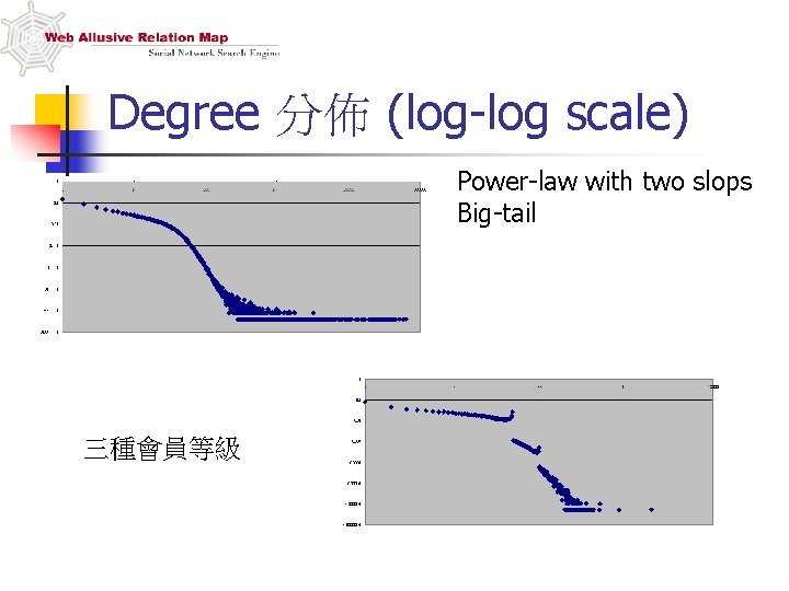 Degree 分佈 (log-log scale) Power-law with two slops Big-tail 三種會員等級 