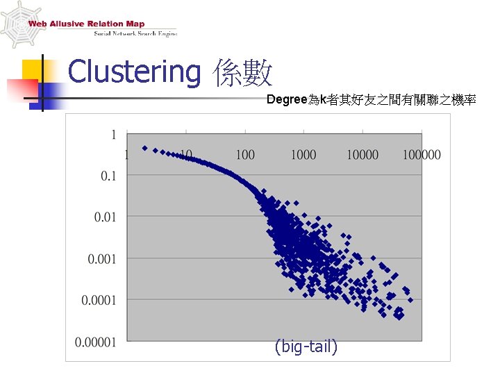 Clustering 係數 Degree為k者其好友之間有關聯之機率 (big-tail) 