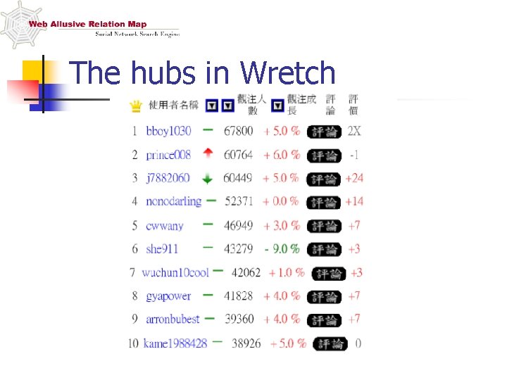The hubs in Wretch 