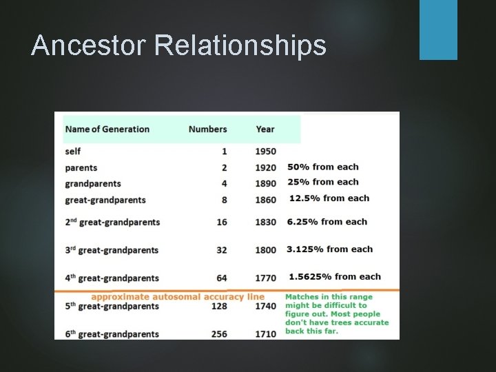 Ancestor Relationships 