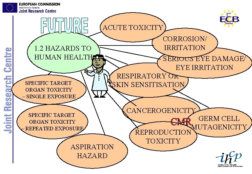 ACUTE TOXICITY 1. 2 HAZARDS TO HUMAN HEALTH SPECIFIC TARGET ORGAN TOXICITY – SINGLE