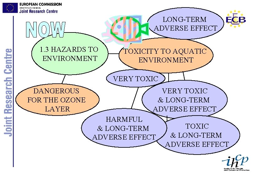 LONG-TERM ADVERSE EFFECT 1. 3 HAZARDS TO ENVIRONMENT TOXICITY TO AQUATIC ENVIRONMENT VERY TOXIC