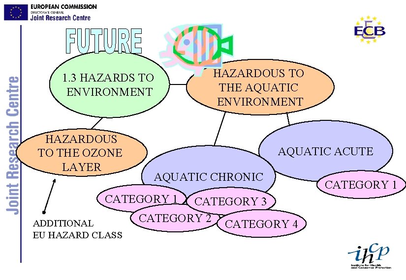 1. 3 HAZARDS TO ENVIRONMENT HAZARDOUS TO THE OZONE LAYER AQUATIC ACUTE AQUATIC CHRONIC