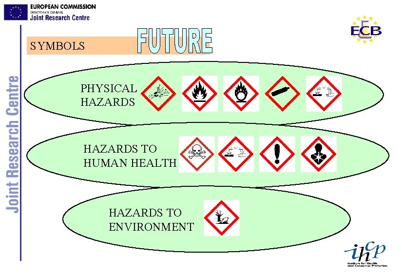 SYMBOLS PHYSICAL HAZARDS TO HUMAN HEALTH HAZARDS TO ENVIRONMENT 
