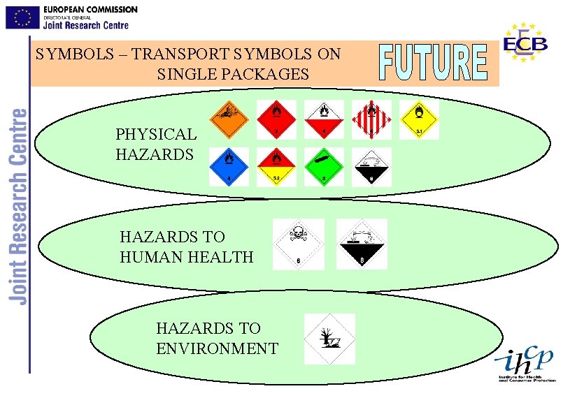 SYMBOLS – TRANSPORT SYMBOLS ON SINGLE PACKAGES PHYSICAL HAZARDS TO HUMAN HEALTH HAZARDS TO