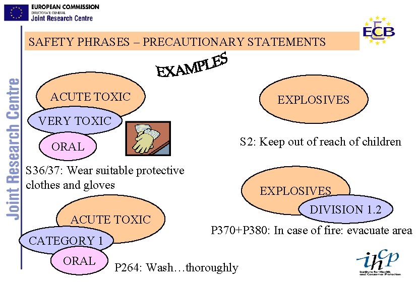 SAFETY PHRASES – PRECAUTIONARY STATEMENTS ACUTE TOXIC EXPLOSIVES VERY TOXIC S 2: Keep out