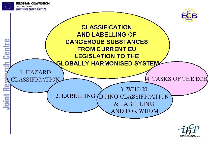 CLASSIFICATION AND LABELLING OF DANGEROUS SUBSTANCES FROM CURRENT EU LEGISLATION TO THE GLOBALLY HARMONISED